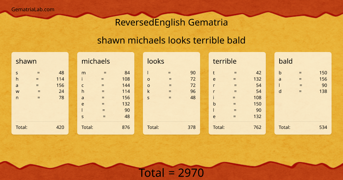 shawn michaels looks terrible bald in reversedEnglish Gematria